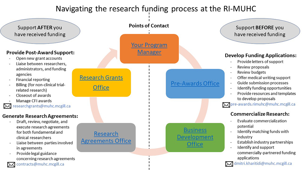 Navigating the research funding process at the RI-MUHC