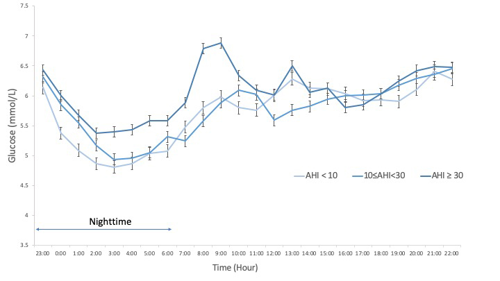 Increasing severity of sleep apnea (shown as Apnea Hypopnea Index, AHI) in pregnant women with gestational diabetes is linked to higher blood glucose levels at night