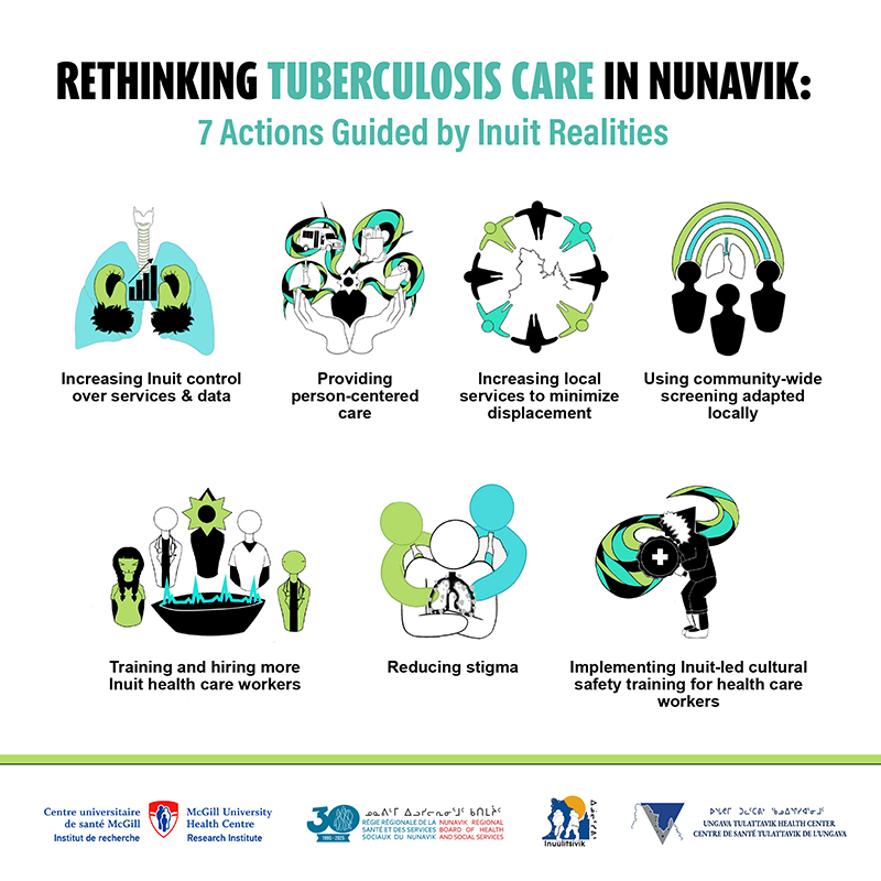 Visualization of seven calls to action on tuberculosis based on Nunavik Inuit recommendations. Illustrated by Pasa Mangiok, with support of Anna Dunn-Suen