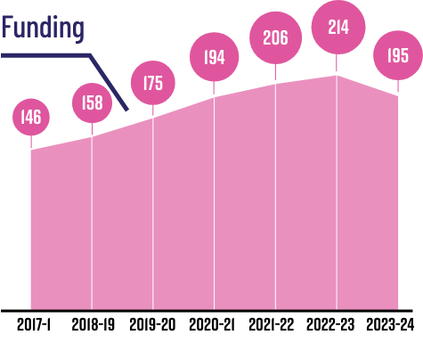 Funding chart from 2017-18 to 2023-24
