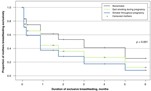 Kaplan–Meier curves of duration of exclusive breastfeeding in first 6 months after birth among 2907 mothers who initiated breastfeeding, stratified by maternal smoking status.