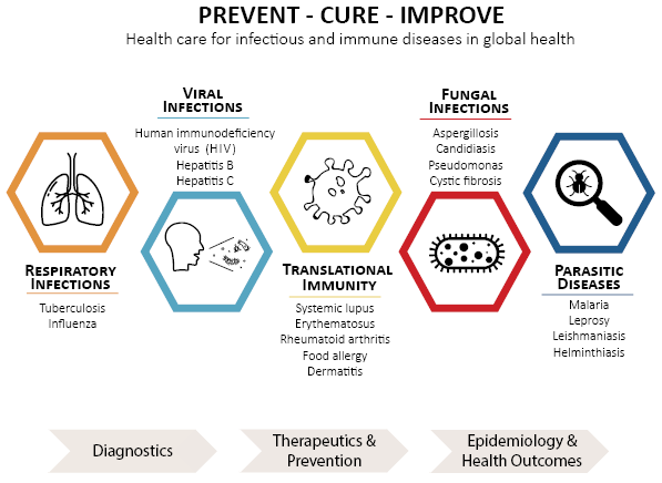 Infectious Diseases and Immunity in Global Health Program - Research ...