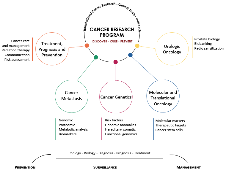 cancer research topics for phd