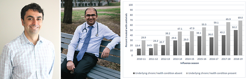 Dr. Jesse Papenburg and Dr. Kayur Mehta (L to R). Figure 3 from the publication shows the percentage of patients treated with antivirals across 12 Canadian IMPACT pediatric hospital centres by influenza season, 2010-2011 to 2018-2019 (n=7545), stratified by presence or absence of an underlying chronic health condition.