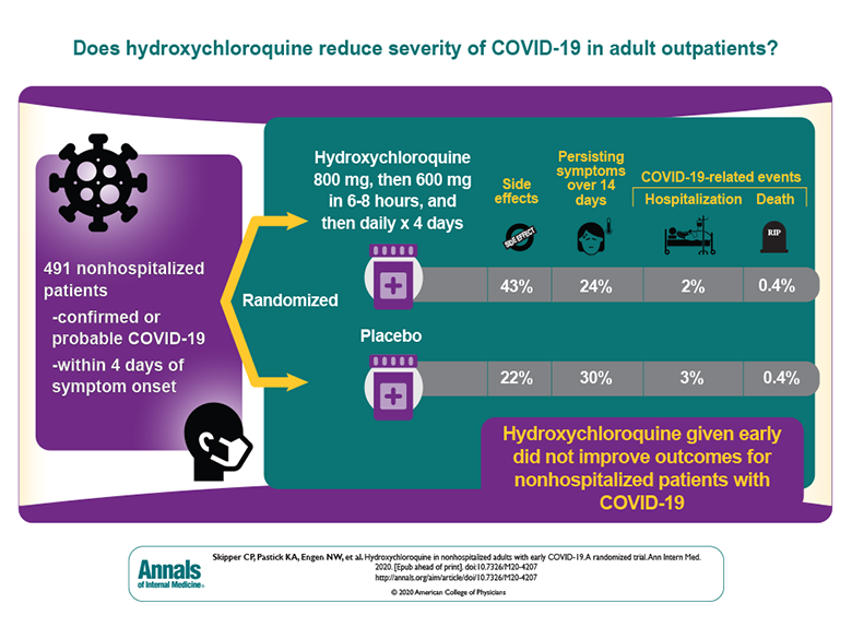 Image - Does hydroxychloroquine reduce severity of COVID-19 in adult outpatients